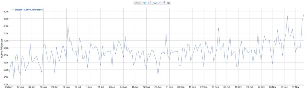 Active Addresses Data
