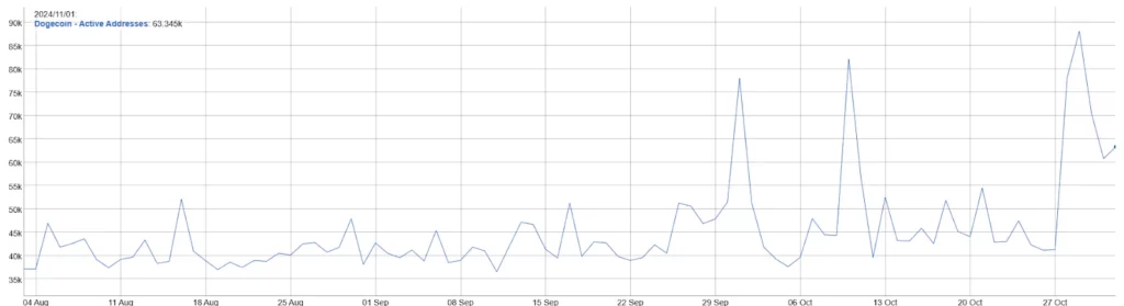 Active Addresses Data