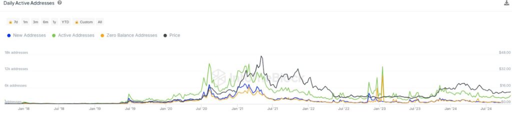 Active Addresses Data