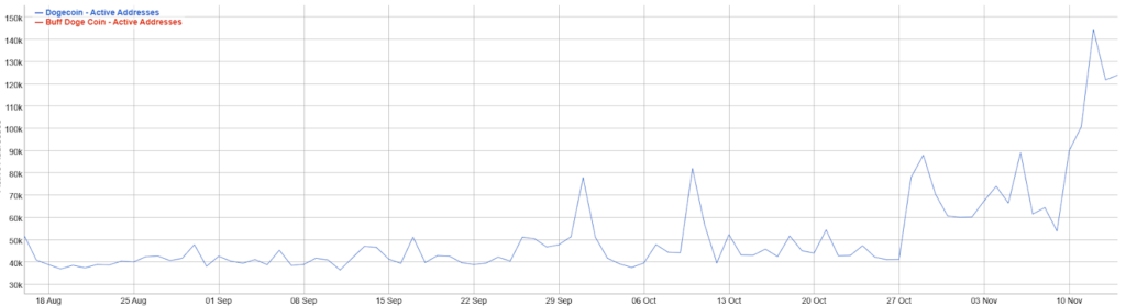 Active Addresses Data