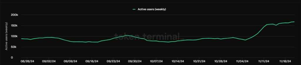 Active Users