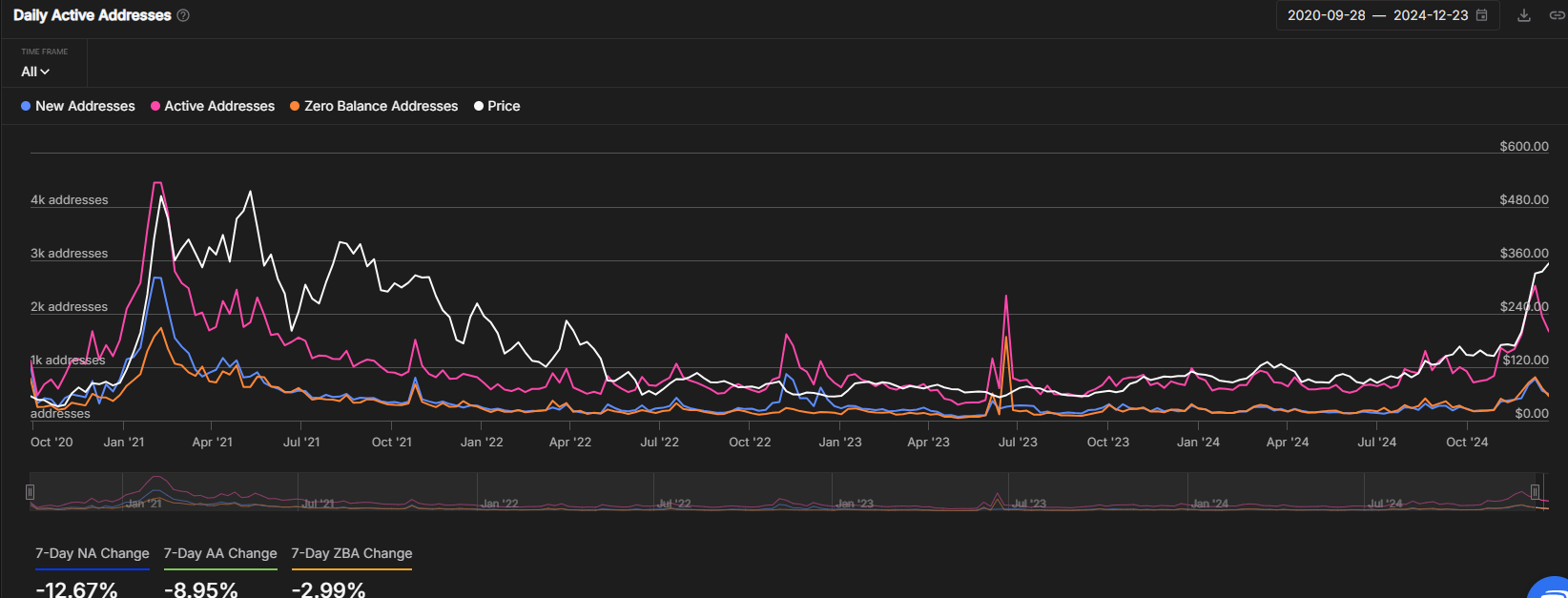 Address Stats | Source: IntotheBlock