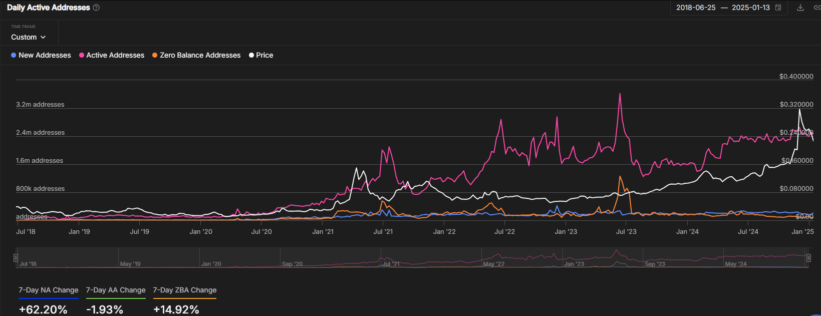 Address Stats | Source: IntotheBlock