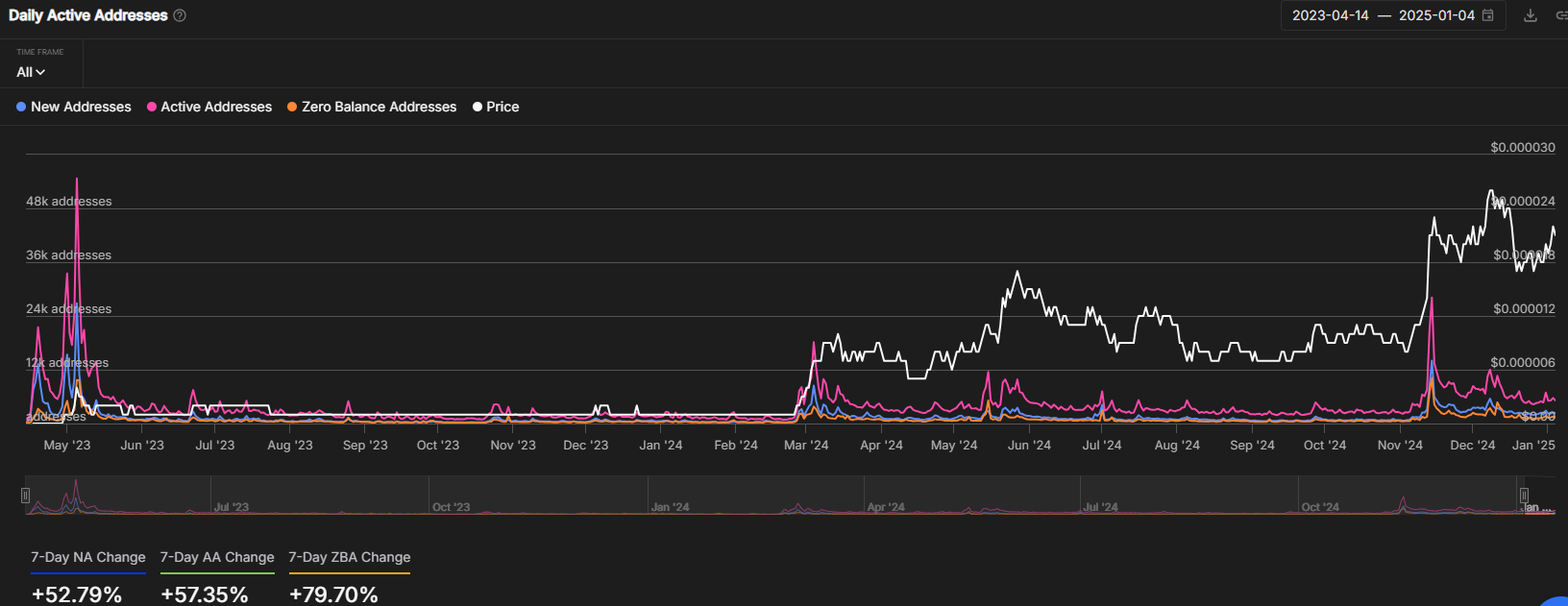 Address Stats | Source: IntotheBlock