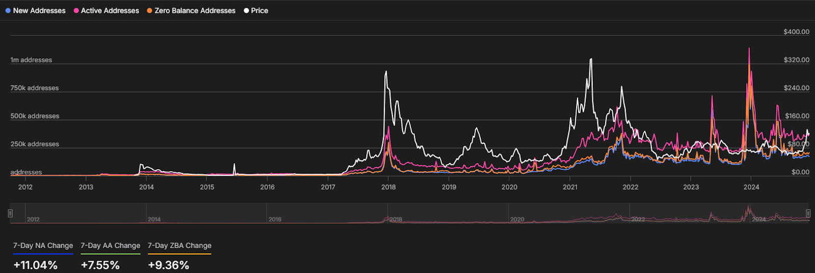 Address data | source: intotheblock