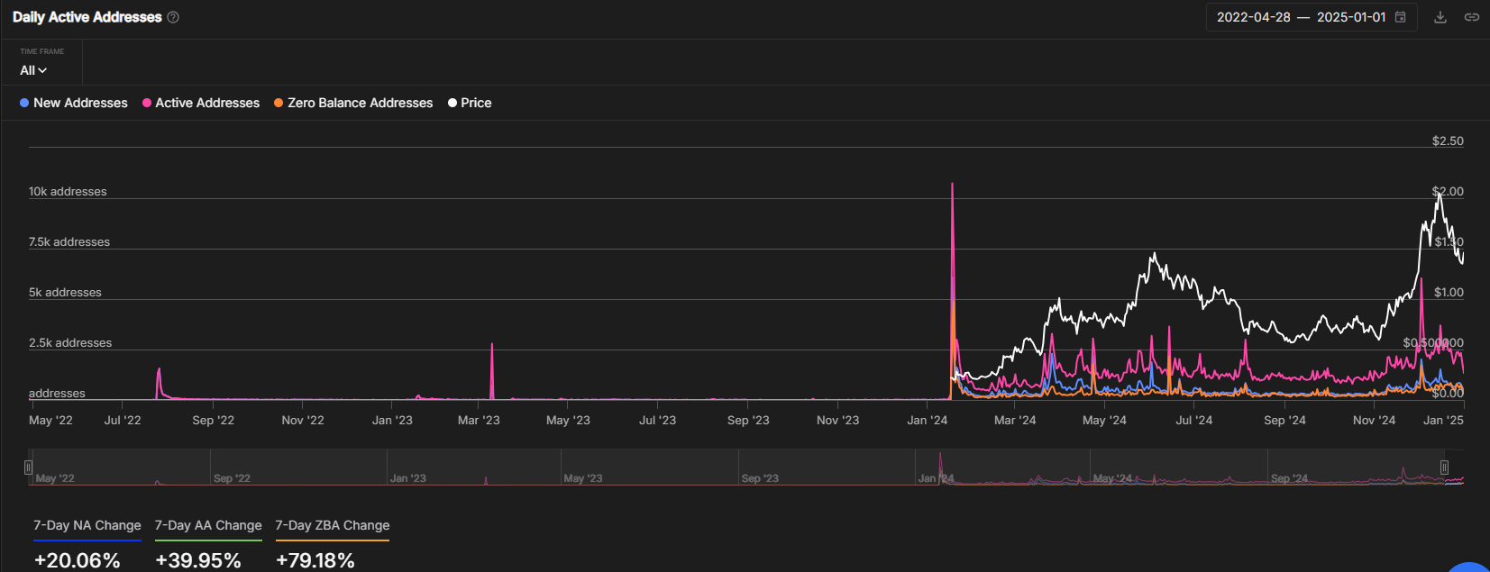 Addresses Stats  | Source: IntotheBlock