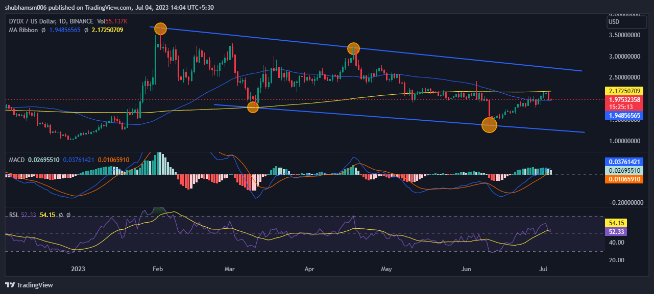DYDX Price Prediction: Will DYDX Break the Barrier Of 200 EMA
