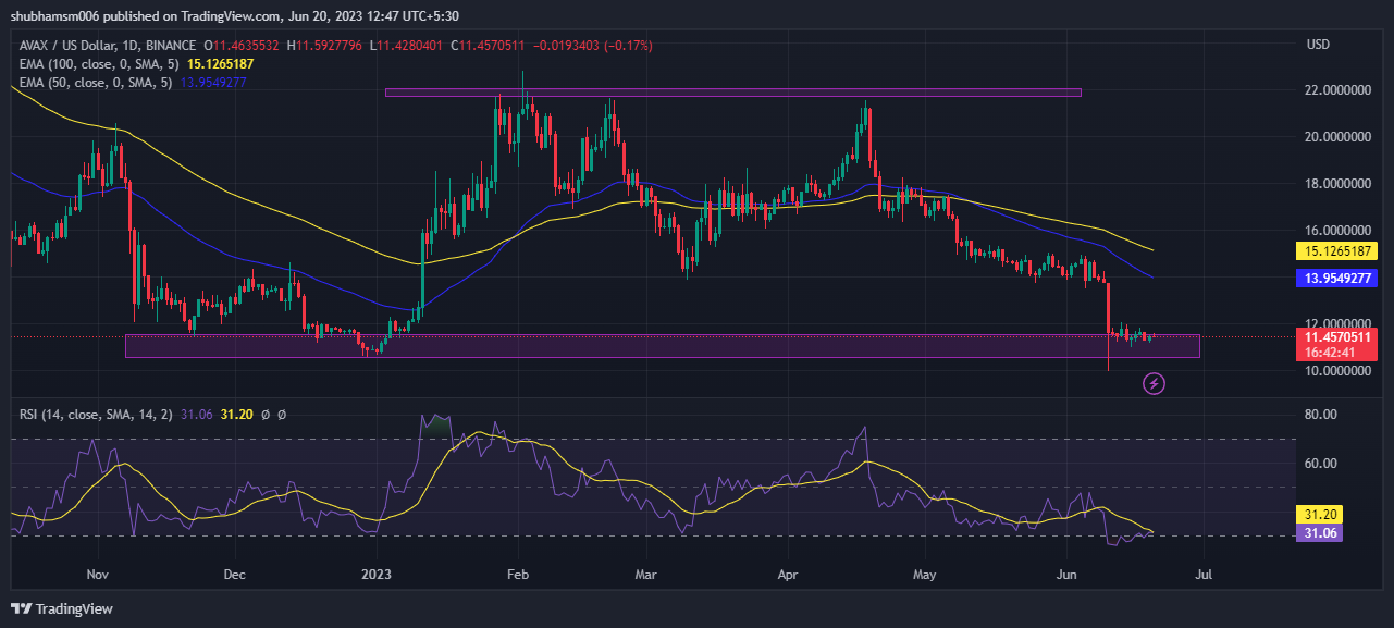 Avalanche (AVAX) Price Analysis: Will Avax  Reach $16.518 Level?