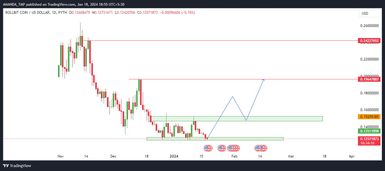 Can RLB Crypto Be A Multibagger’s Pick If It Gives A Breakout?