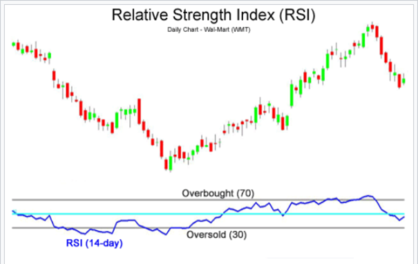  What is RSI? Why is it Important in Technical Analysis?