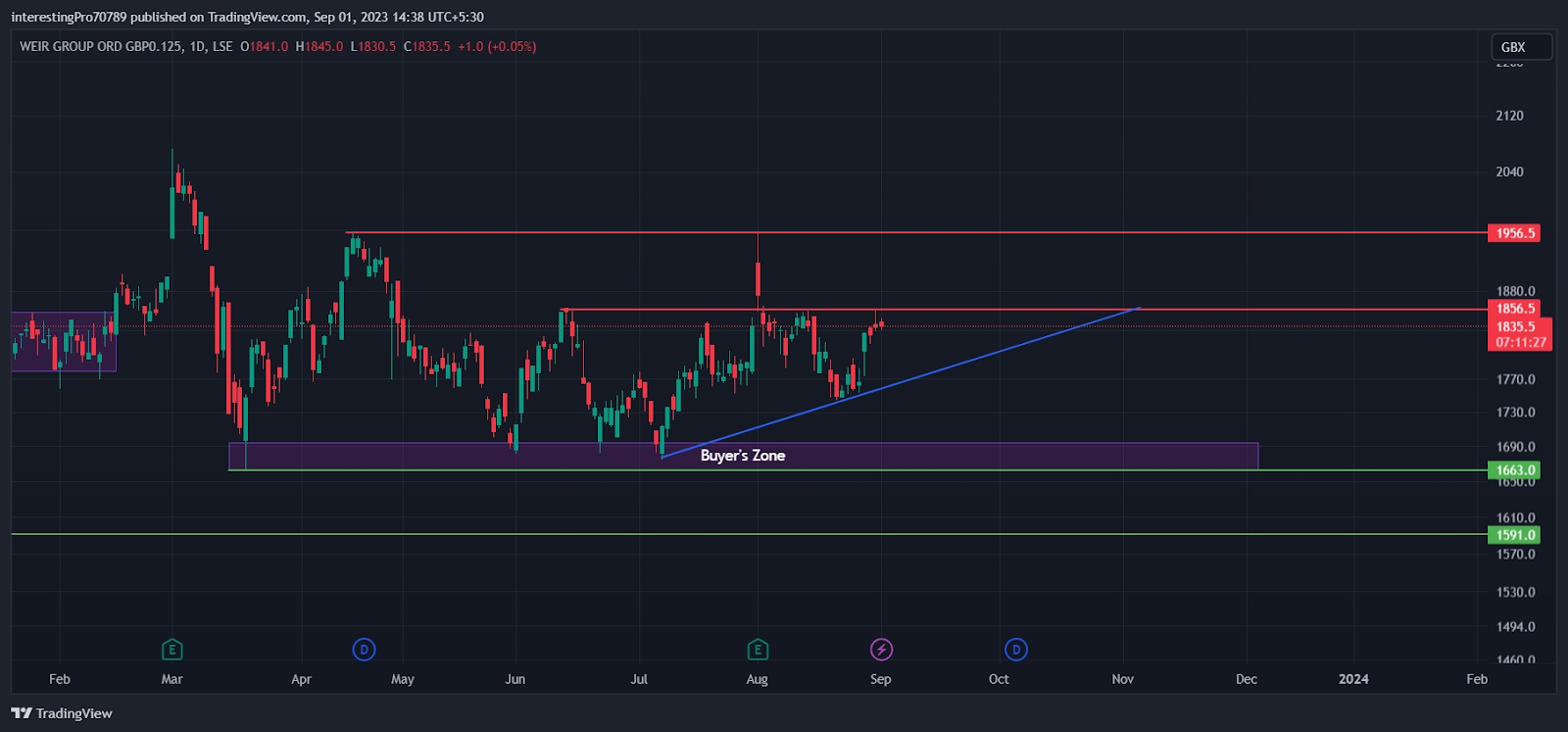 WEIR Stock Price Prediction: Will buyers dominate the price?