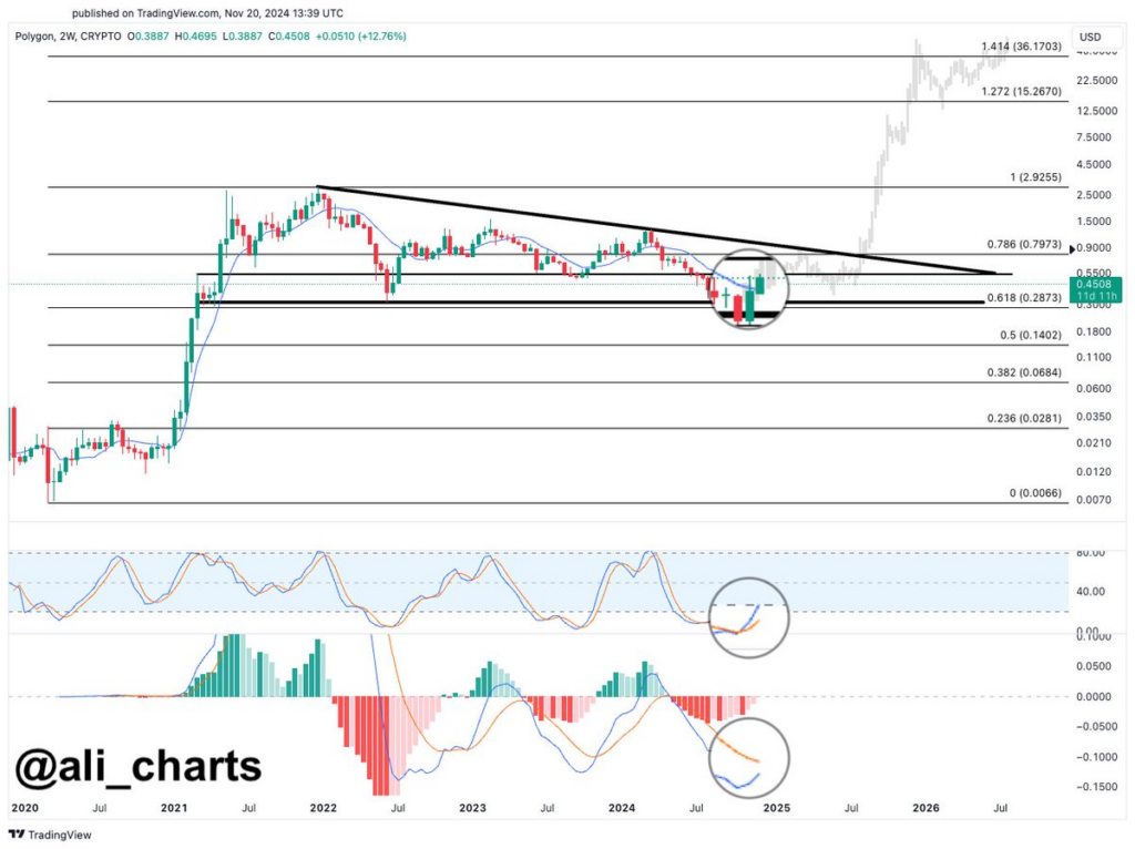 Ali chart