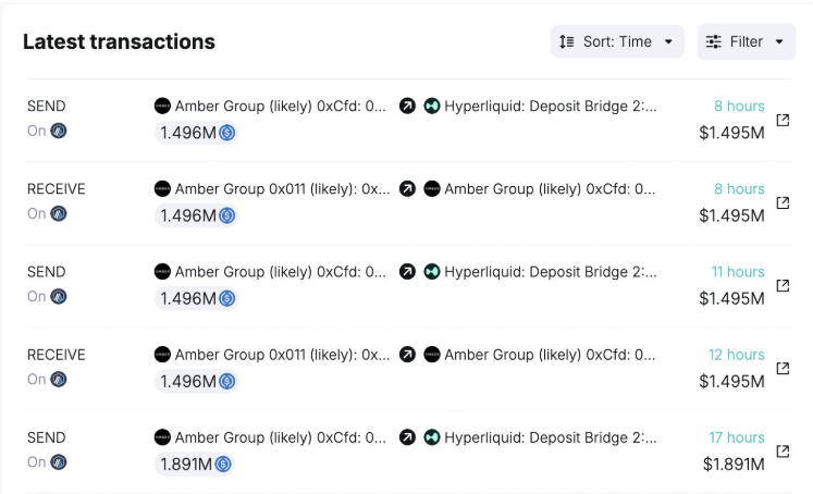 Amber Group Wallet Activity | Source: SpotOnChain