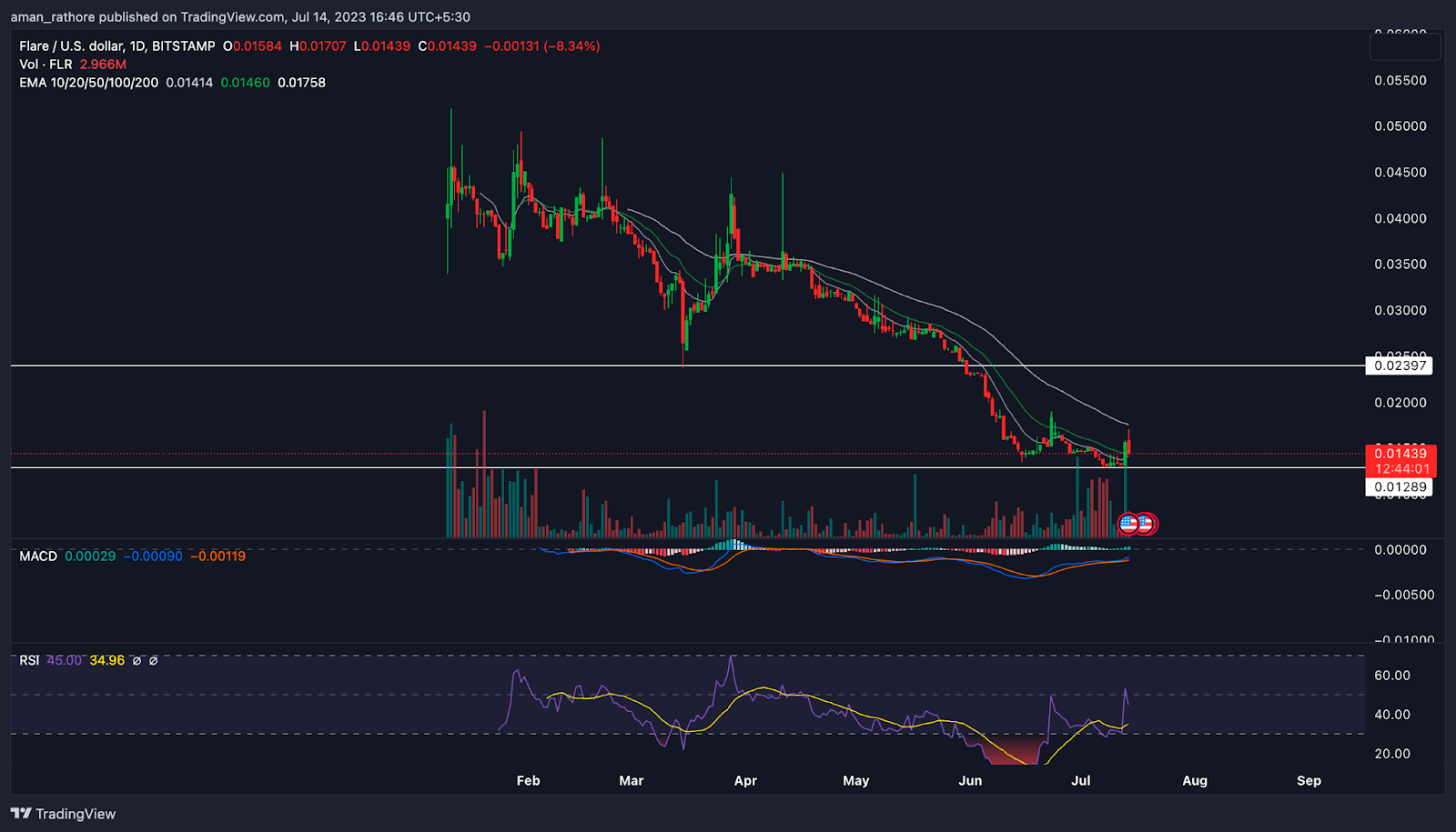 Flare (FLR) Price Analysis: Will FLR Make New All-Time Low?