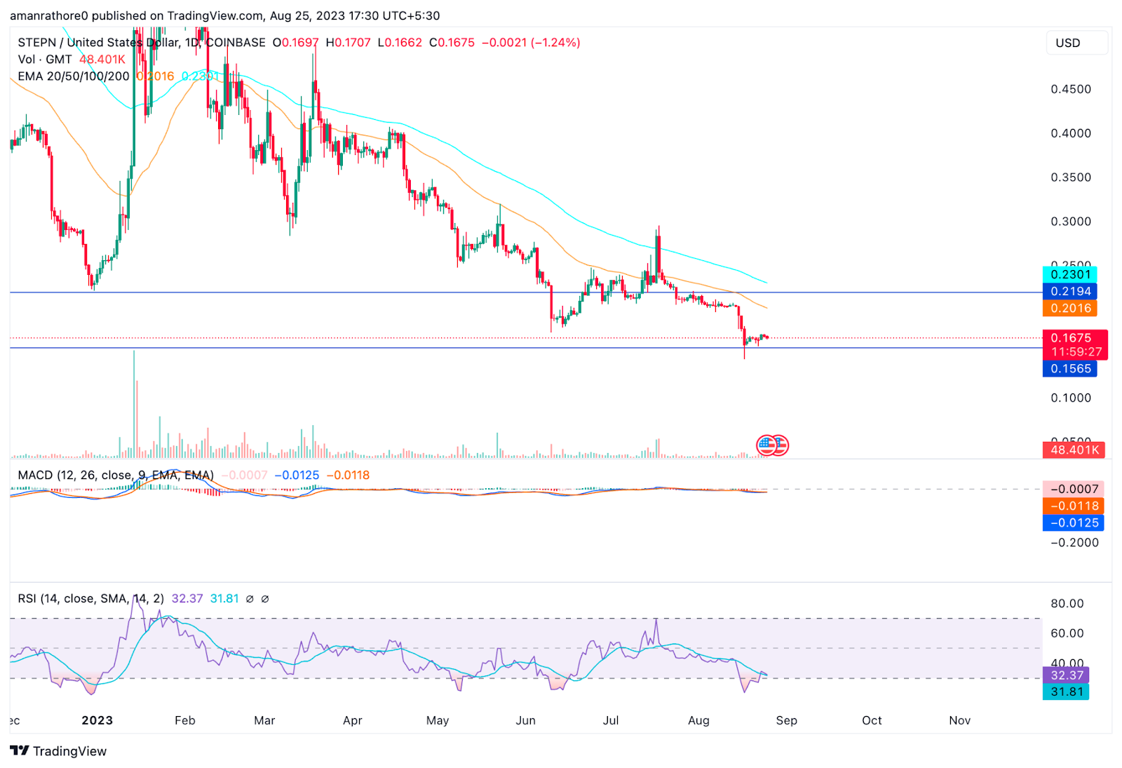 STEPN Price Prediction: How Long Does Bearishness Last In GMT?