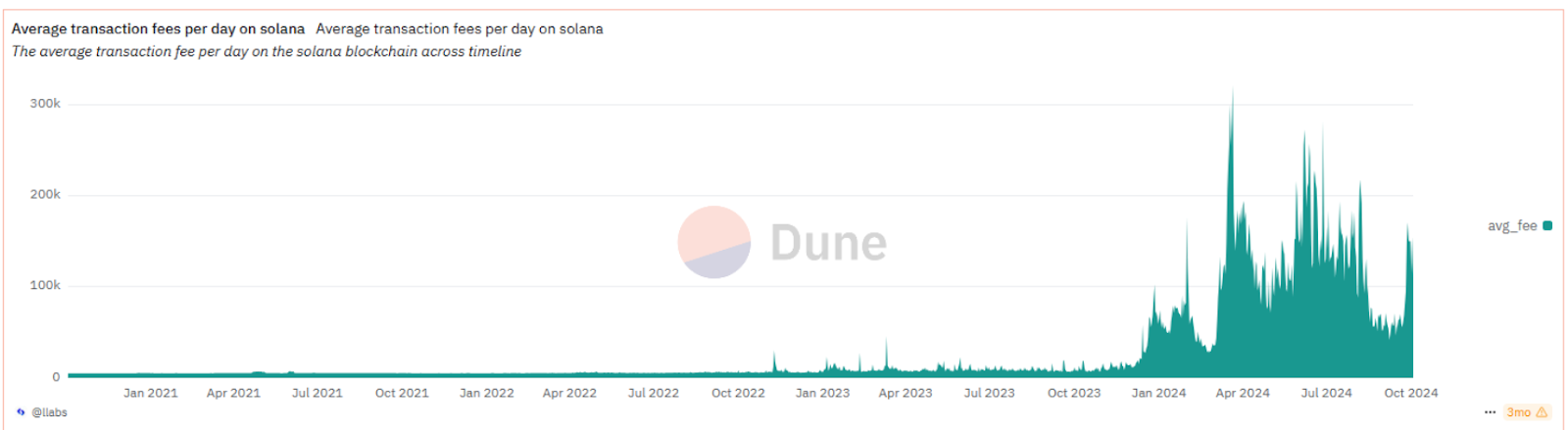 Average transaction fees per day on Solana | Source: dune