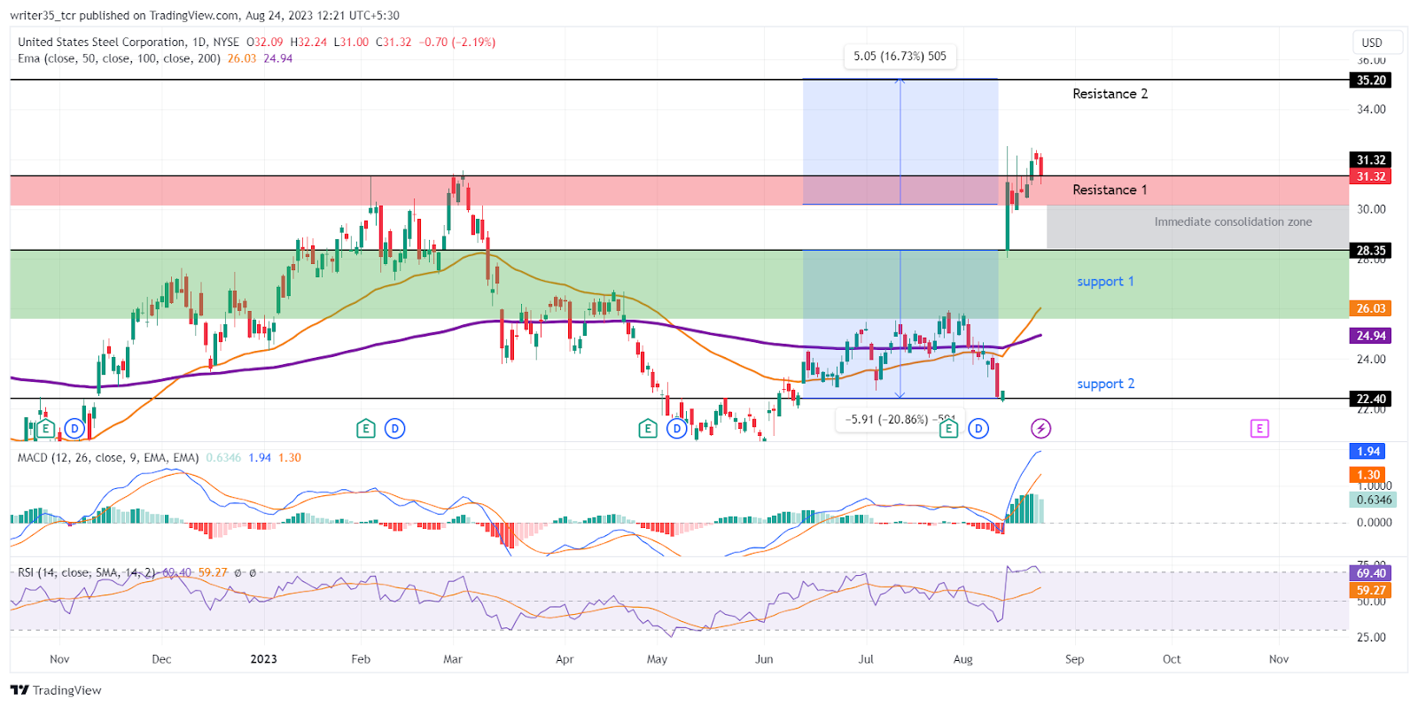 US steel Stock Price: Gap-up opening followed by ‘$7.8B’ news!