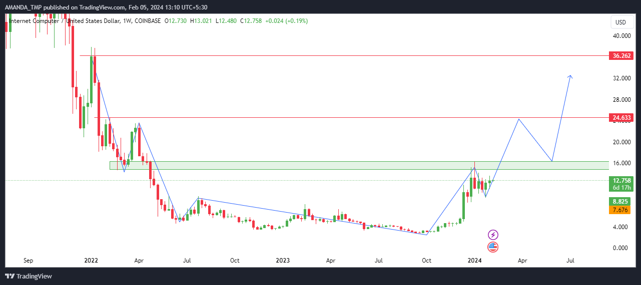 Can ICP Crypto Be a Good Candidate for Attractive Gains?