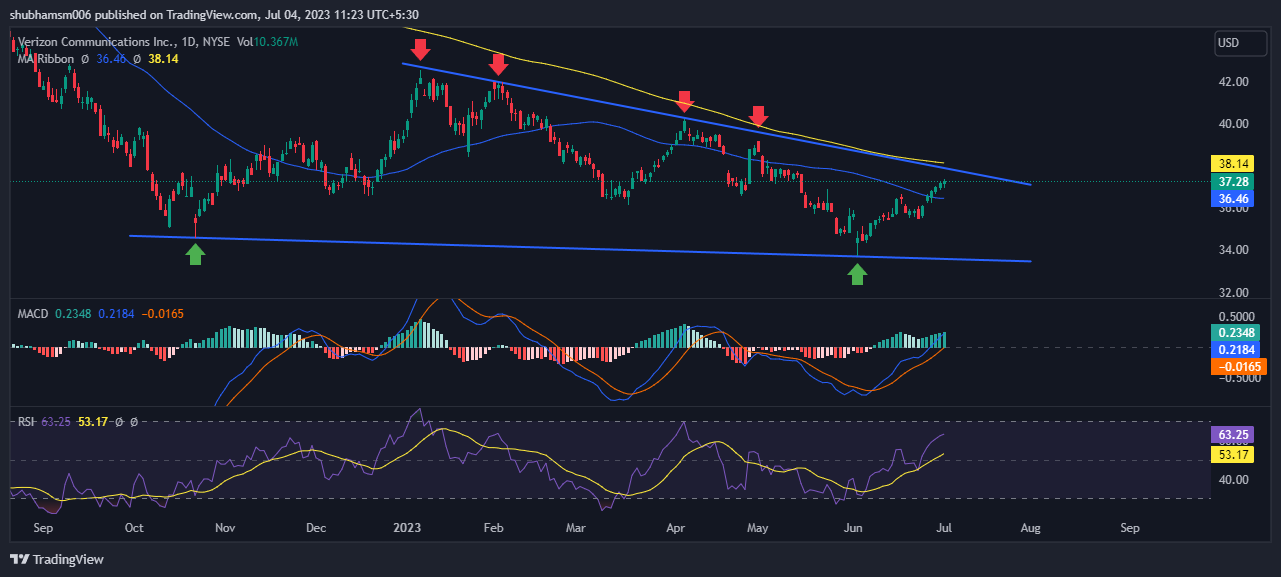 Will Verizon Communications (VZ) Stock Take a Pullbaback? 