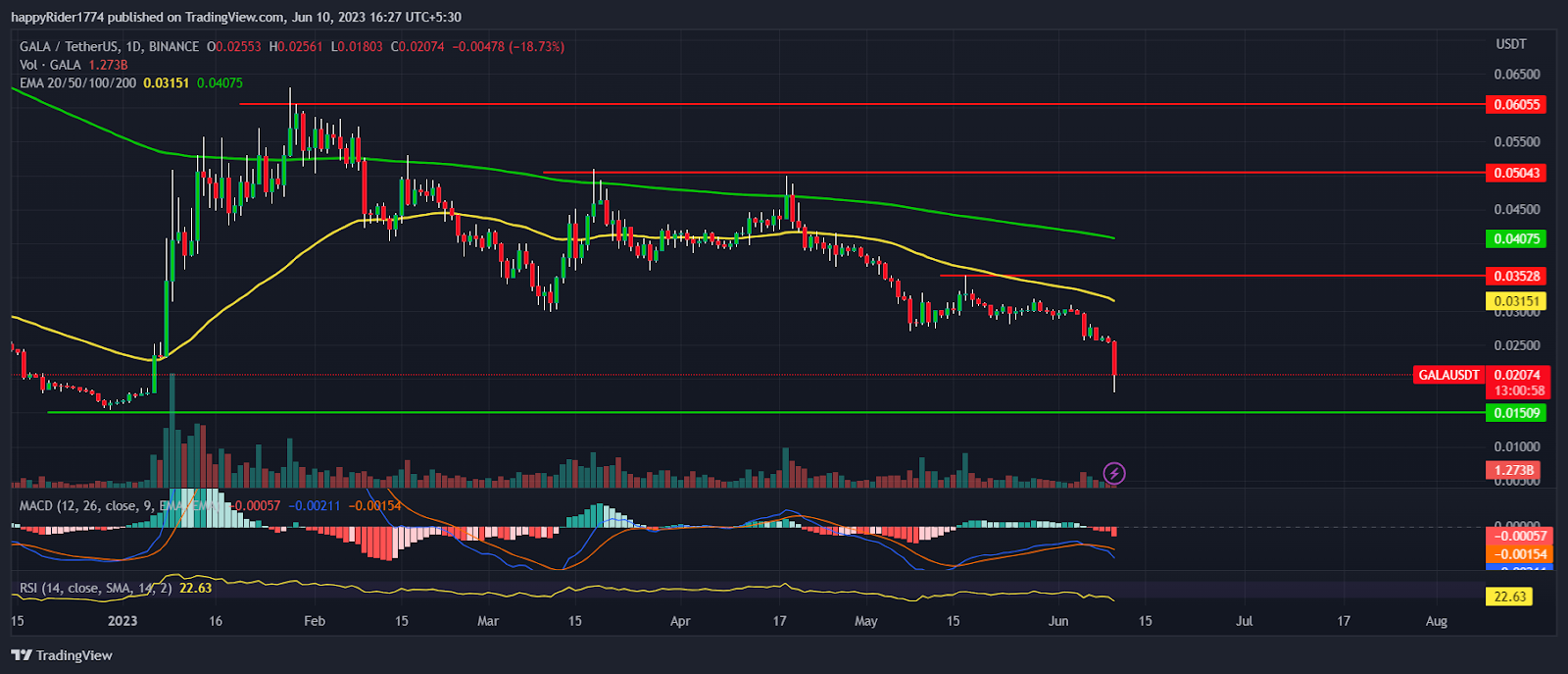 GALA Price fell 20%; Will GALA crypto hit yearly lows again?
