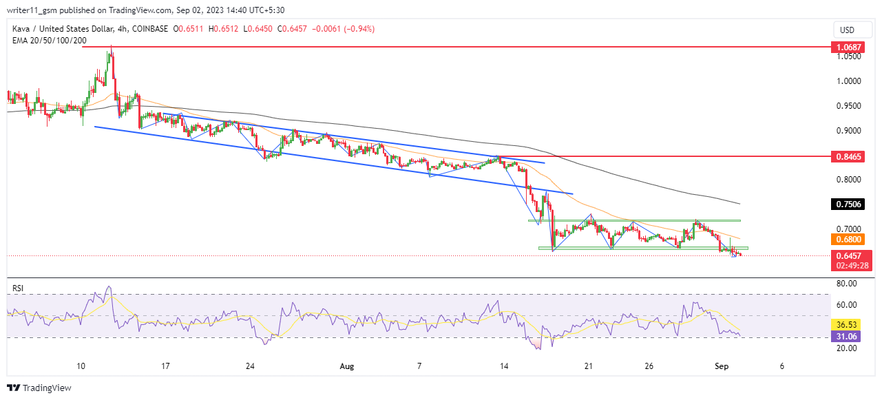 KAVA Crypto Prediction: KAVA Still A Good Candidate For Shorting!
