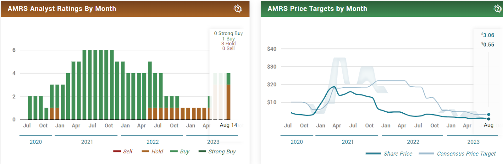 Amyris Stock Gains 107% Amidst Bankruptcy and Delisting Chaos