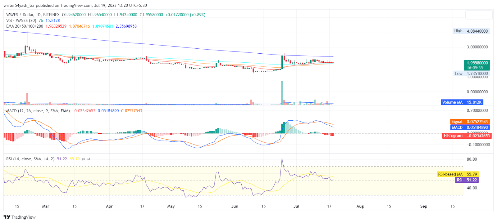 Waves Price Prediction 2023: Can WAVES Coin Surpass $3 Soon?