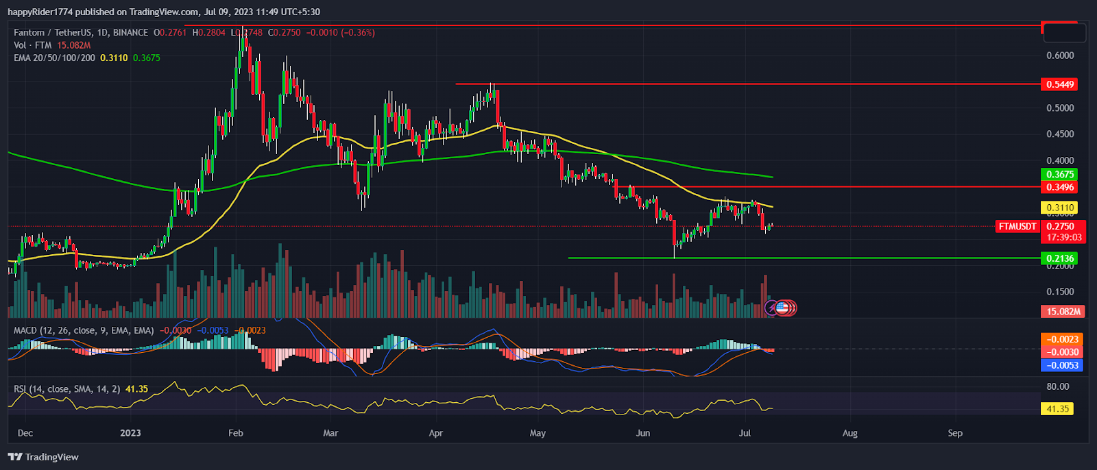 Fantom Price defends yearly lows; Is the Downfall halted in FTM?