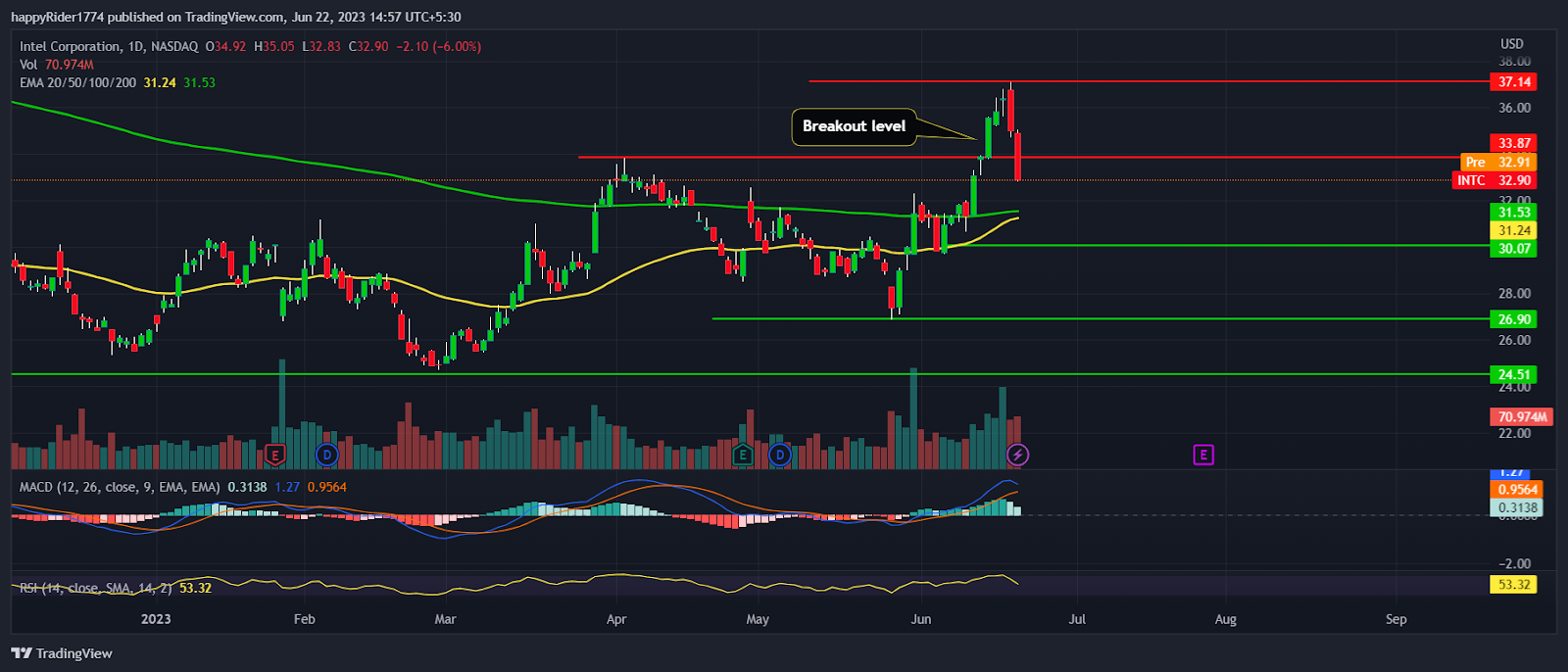 Intel Stock Price fell 6%; Is it trend reversal or retracement?