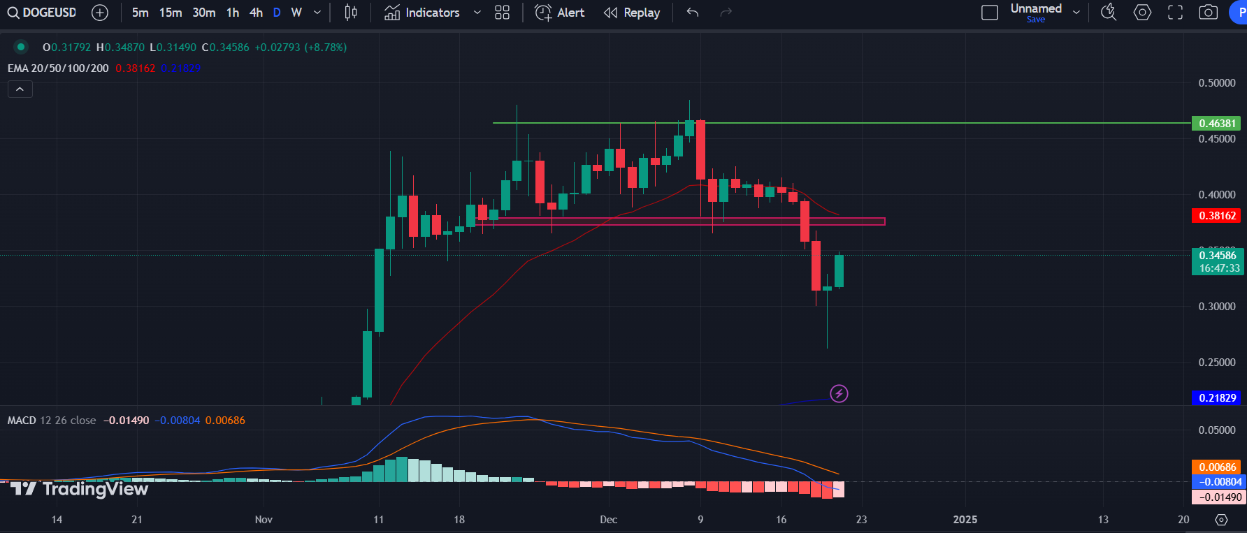 BINANCE: DOGE/USD 1-D Chart | Source: TradingView
