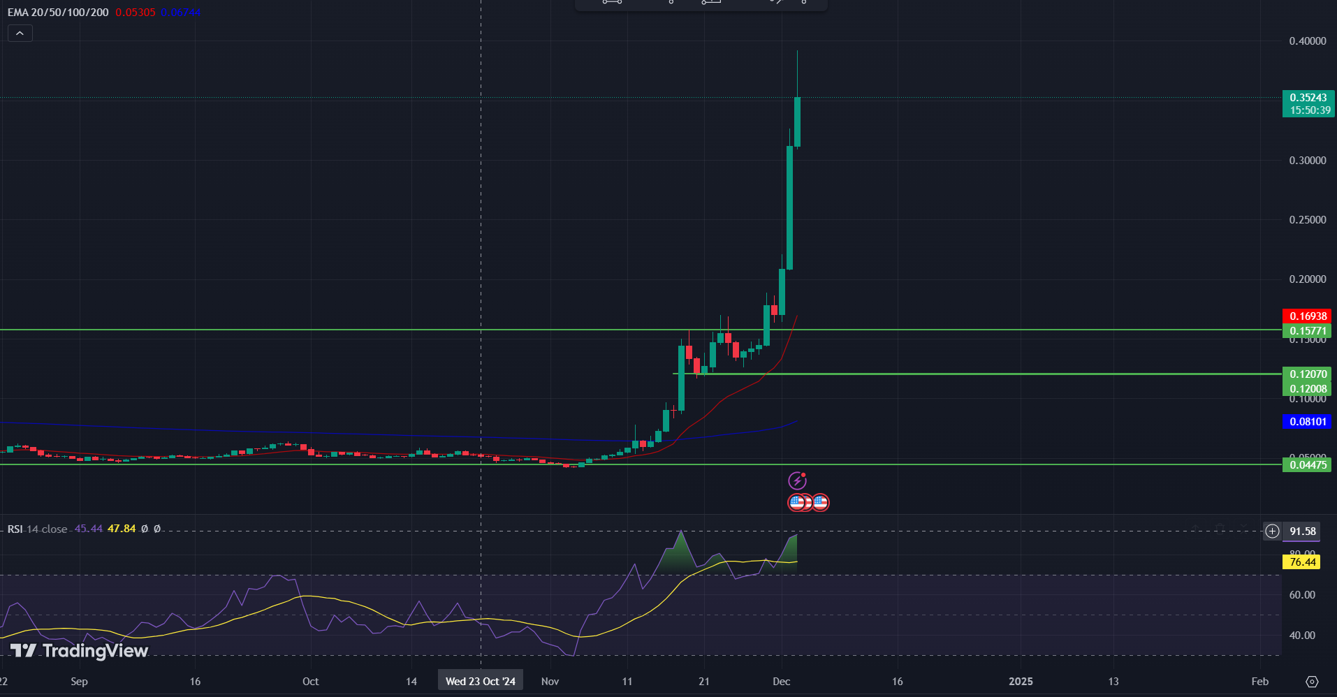 BINANCE: HBAR/USD 1-D Chart | Source: TradingView