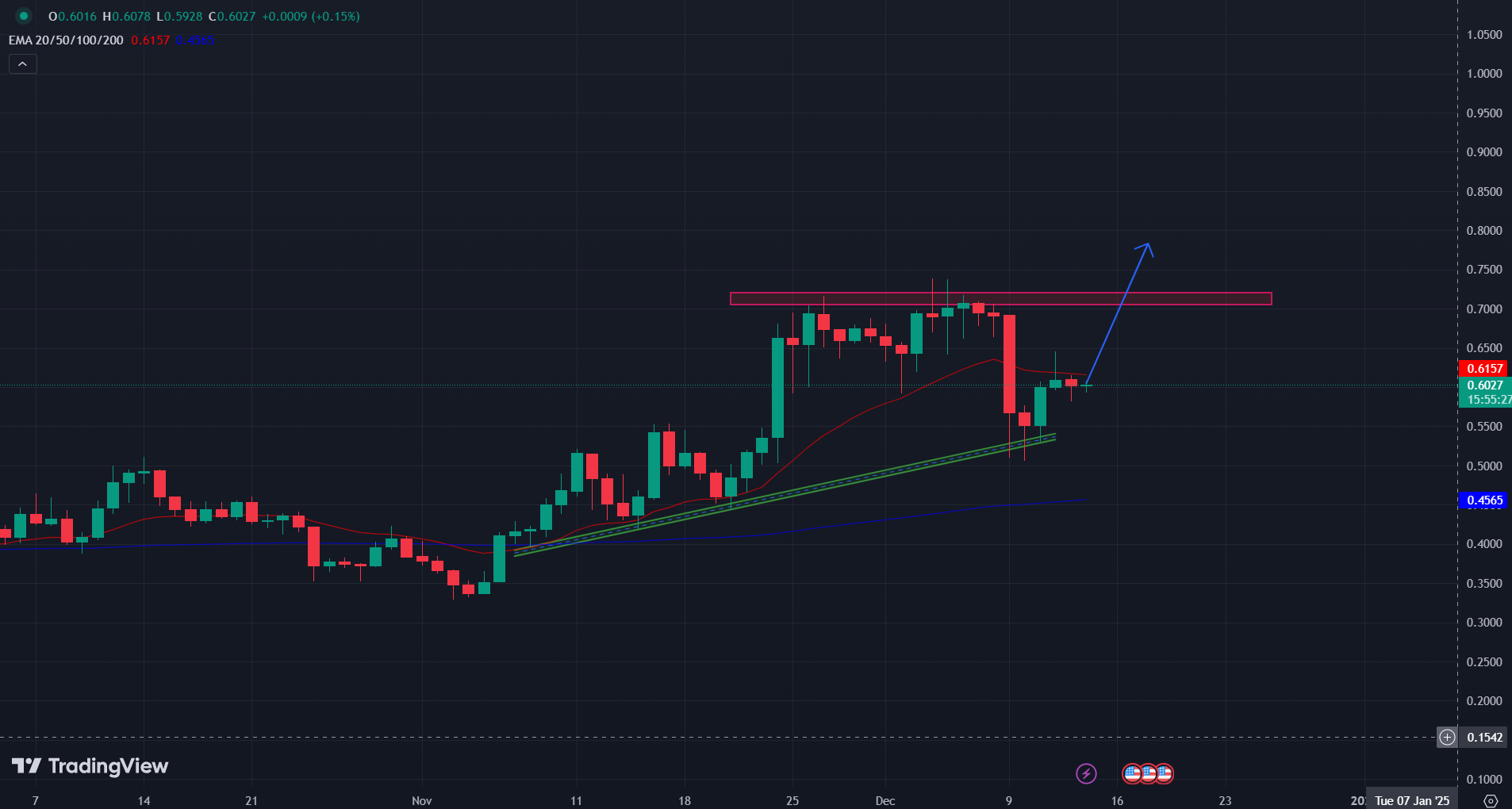 BINANCE: SEI/USD 1-D Chart | TradingView