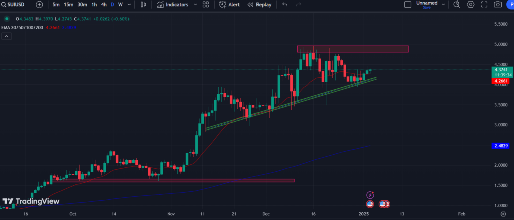 SUI Price In Buying Zone, Exceeds 20-day EMA; Going For $5 Mark?