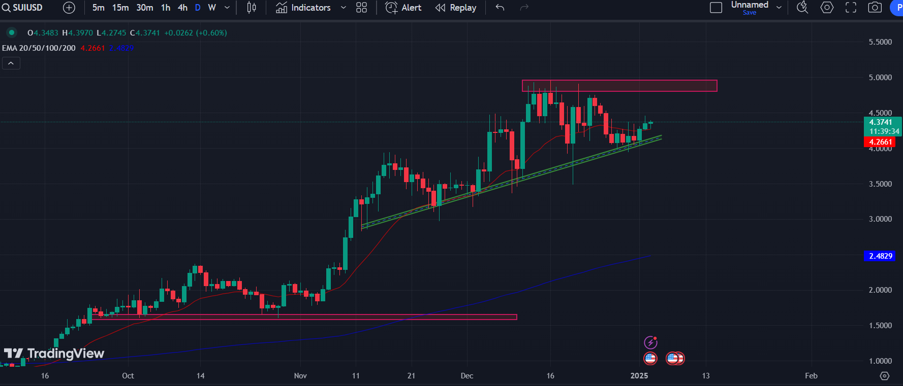 BINANCE: SUI/USD 1-D Chart | Source: TradingView