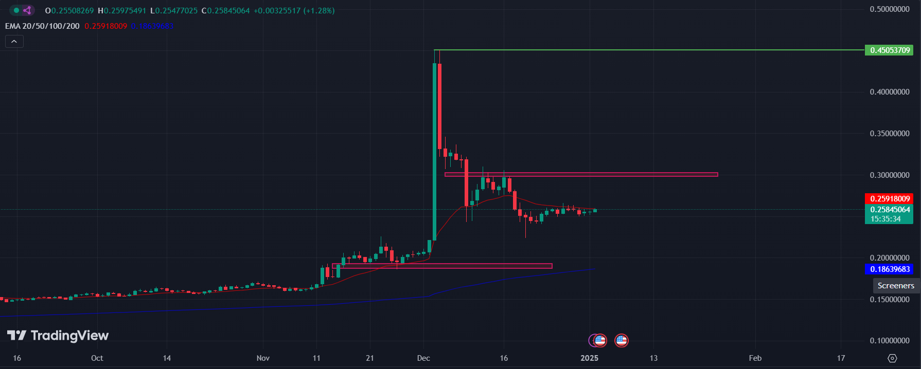 BINANCE: TRX/USD 1-D Chart | Source: TradingView