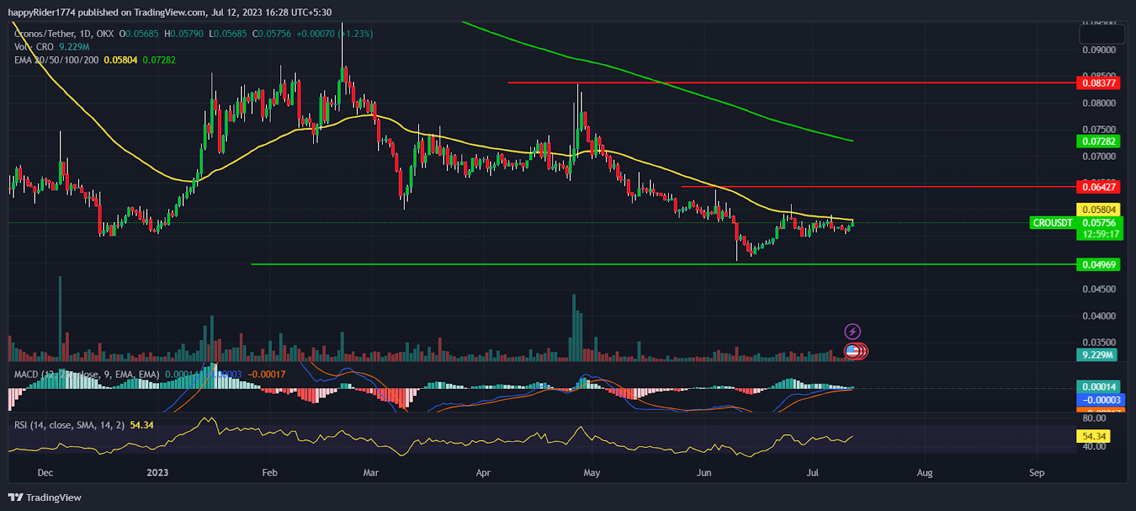 Cronos Price Prediction: Will CRO take U-turn from demand zone?
