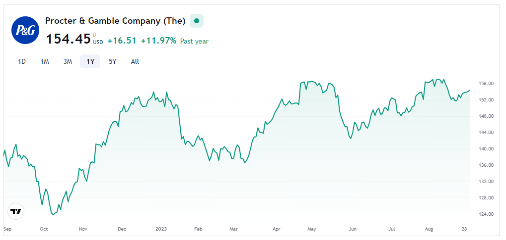 PG Stock Forecast: Is It the Right Time to Book Profits?