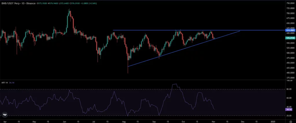 BNB Price Chart
