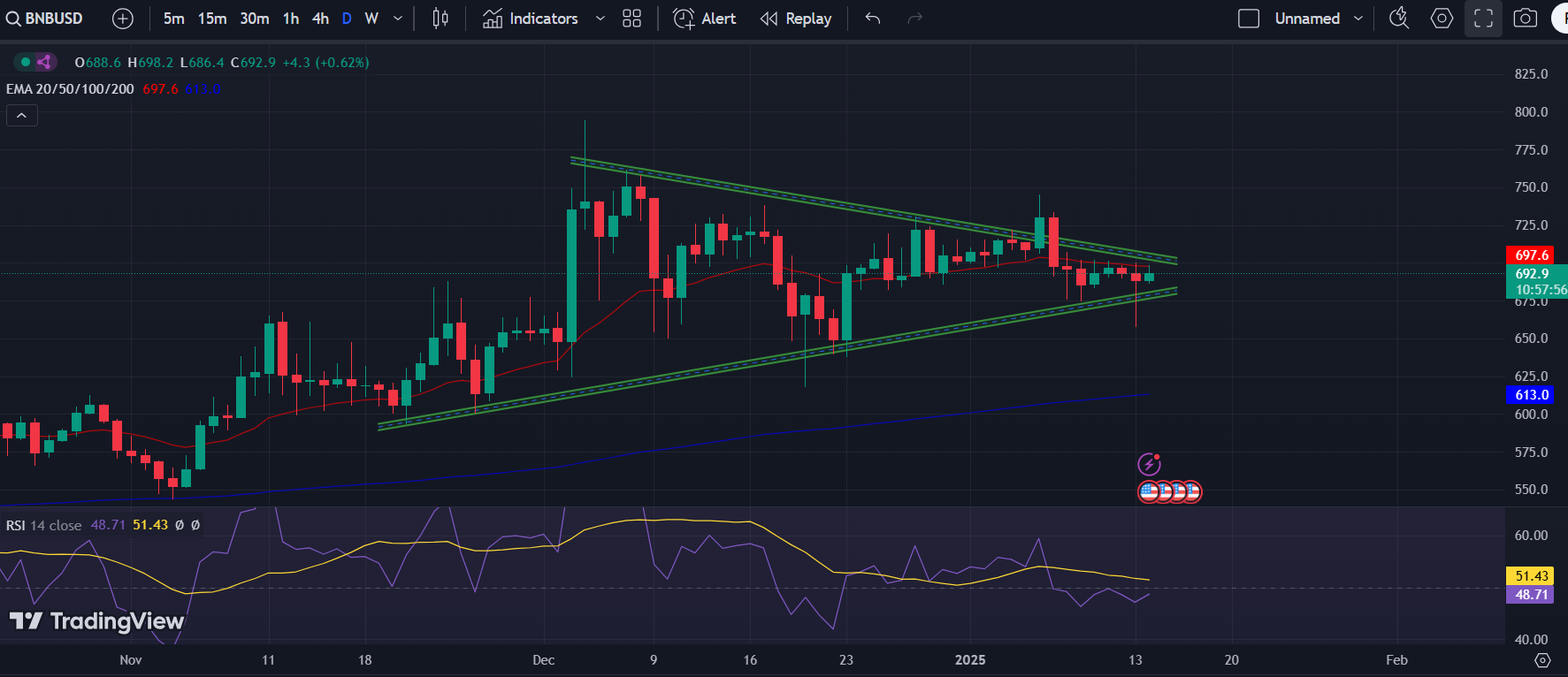 BNB/USD 1-D Chart | Source: TradingView