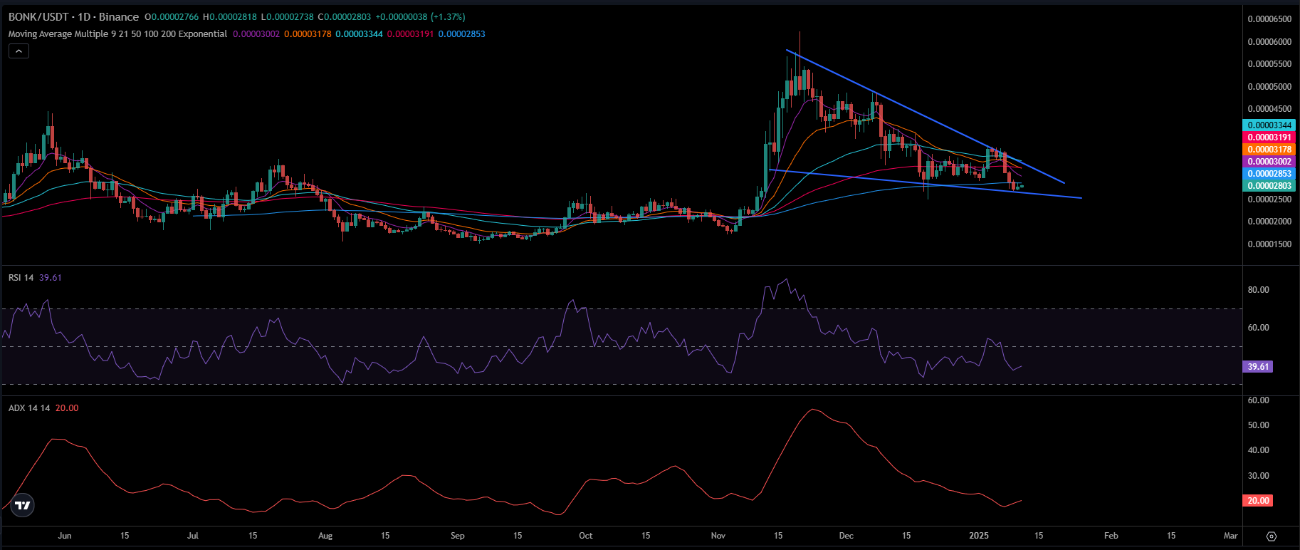 BONK Price Chart | Source: TradingView