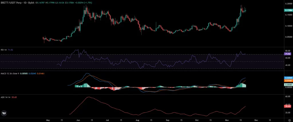 BRETT Price Chart 