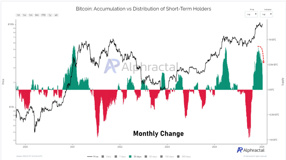 BTC Accumulation Vs. Distribution Chart | Source: Alphractal