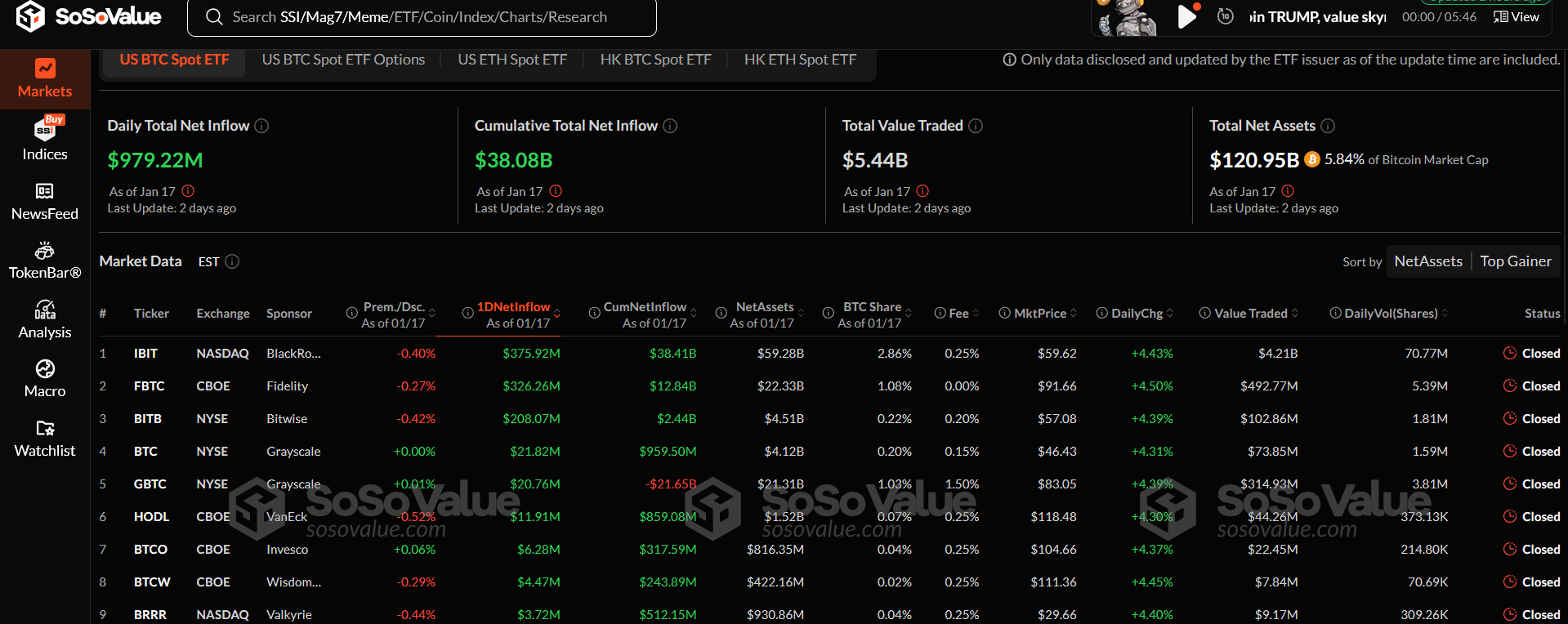 BTC ETF | Source: sosovalue