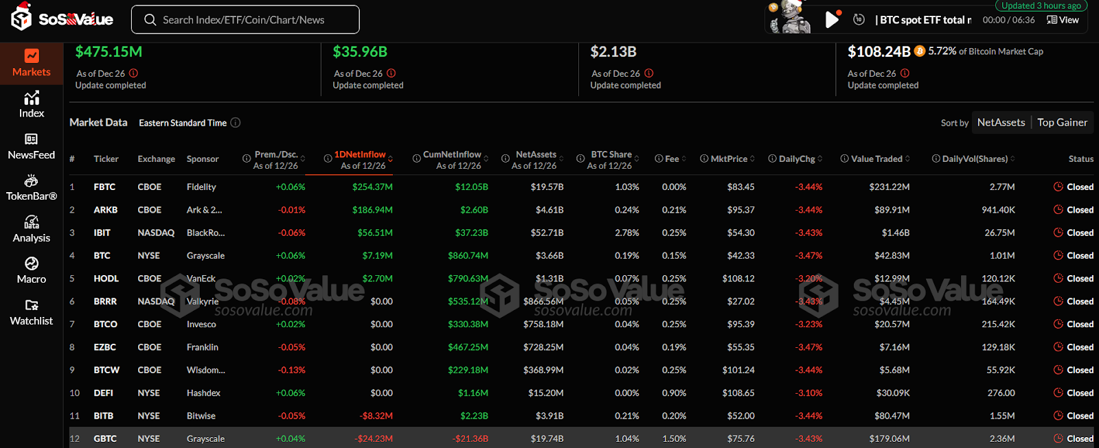 BTC ETF data | source: sosovalue