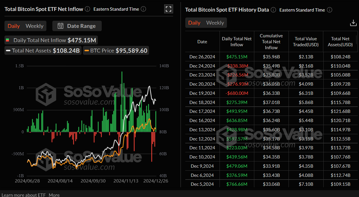 BTC ETF data | source: sosovalue