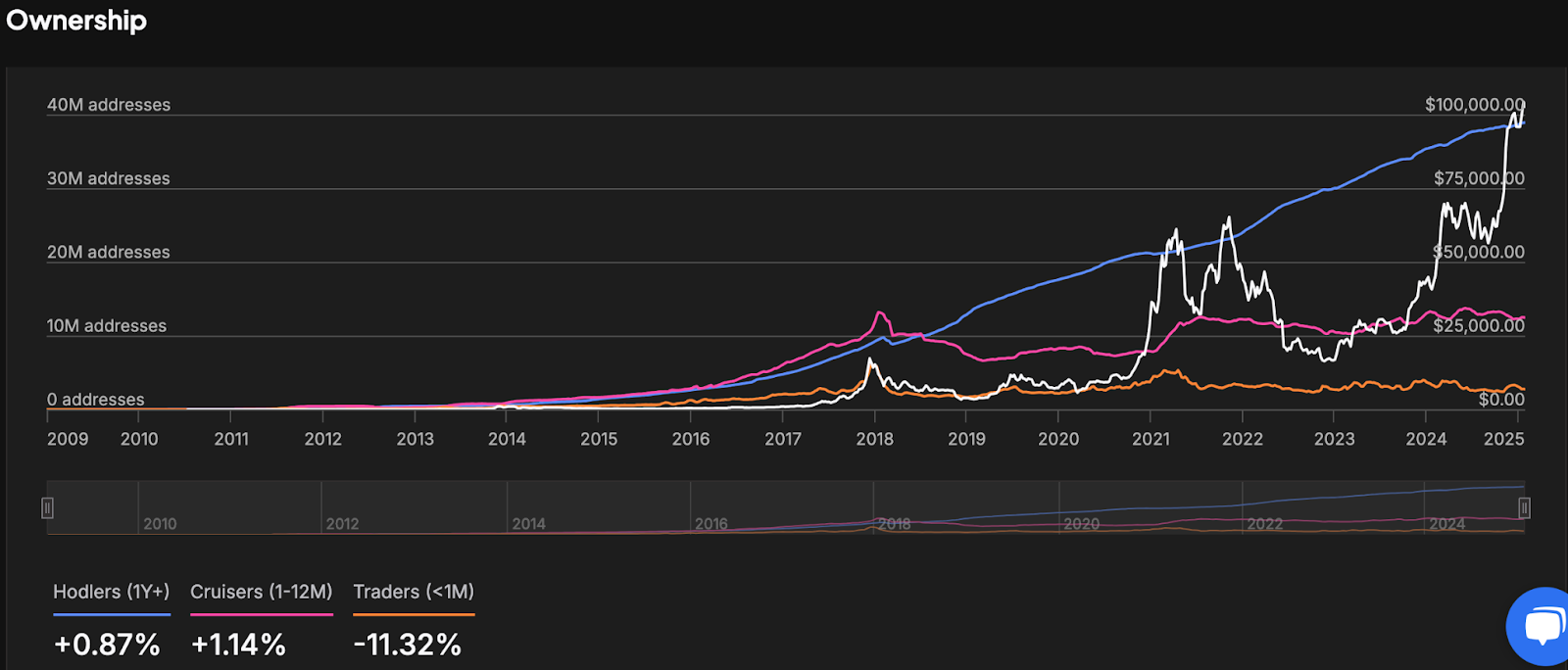 BTC Long-Term Holders chart