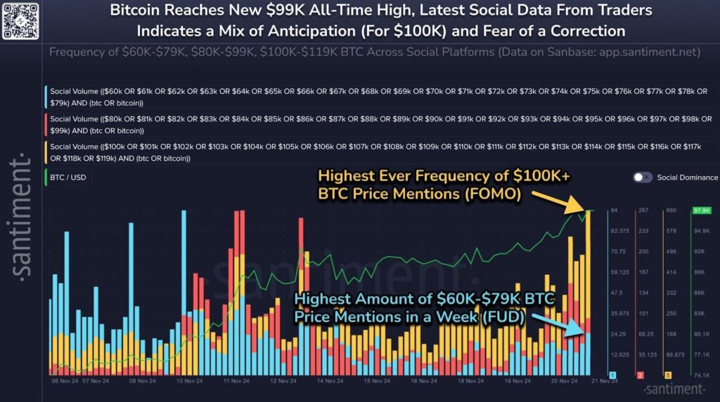 BTC Price Across Social Platforms