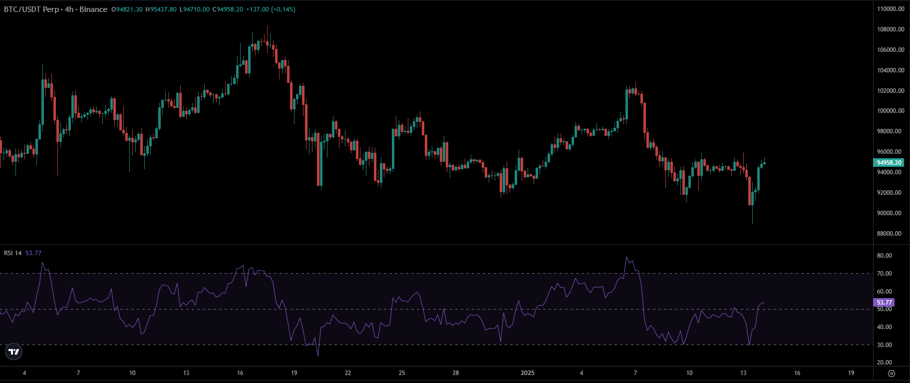 BTC Price Chart | Source: TradingView