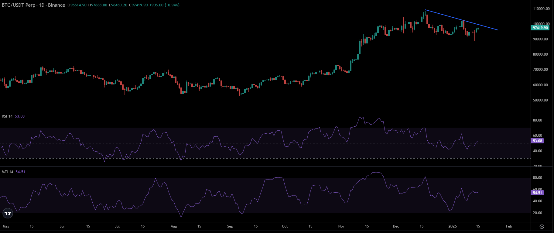 BTC Price Chart | Source: TradingView