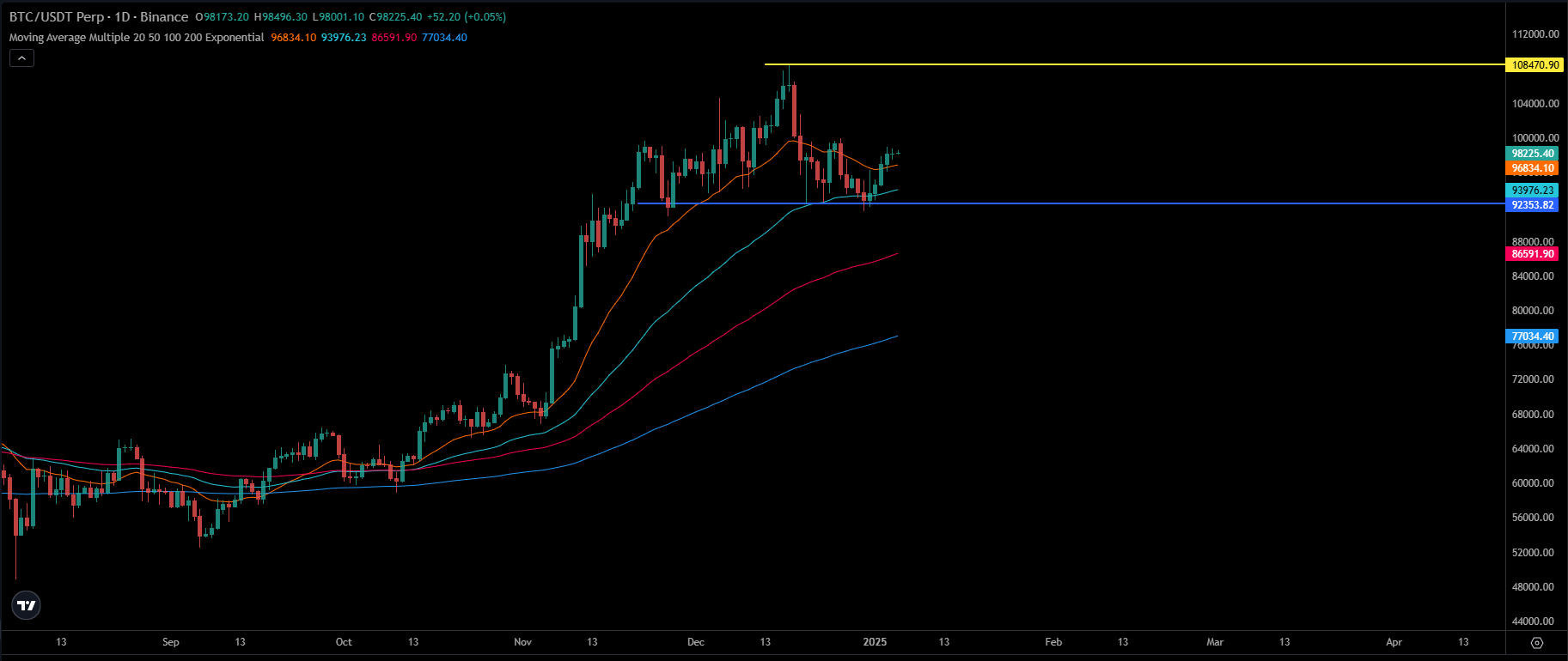 BTC Price Chart | Source: TradingView